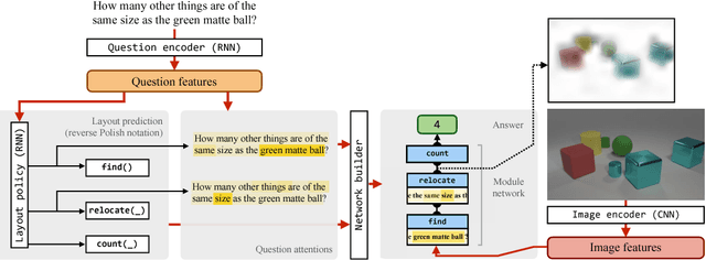 Figure 3 for Learning to Reason: End-to-End Module Networks for Visual Question Answering