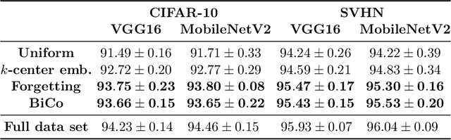 Figure 2 for Data Summarization via Bilevel Optimization