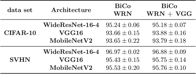 Figure 4 for Data Summarization via Bilevel Optimization