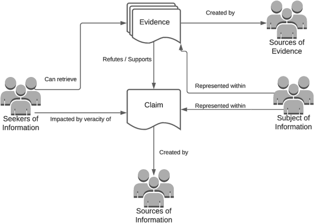 Figure 1 for Justice in Misinformation Detection Systems: An Analysis of Algorithms, Stakeholders, and Potential Harms