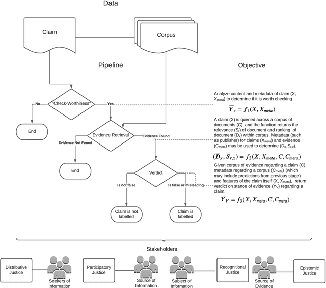 Figure 3 for Justice in Misinformation Detection Systems: An Analysis of Algorithms, Stakeholders, and Potential Harms