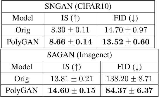 Figure 4 for PolyGAN: High-Order Polynomial Generators