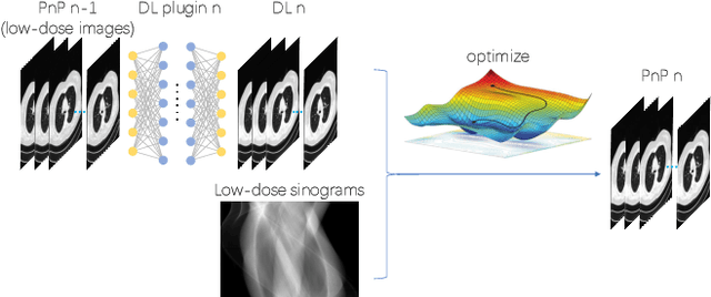 Figure 1 for To what extent can Plug-and-Play methods outperform neural networks alone in low-dose CT reconstruction