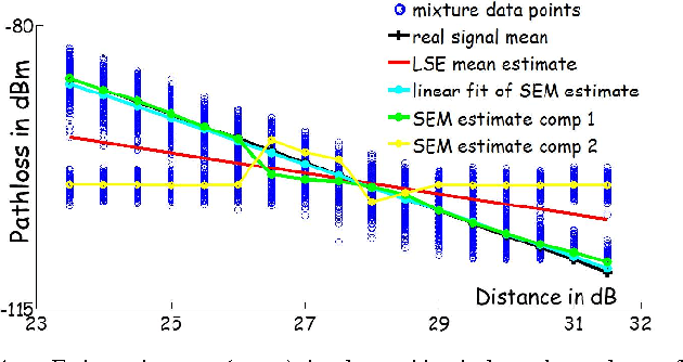 Figure 4 for EM-Based Channel Estimation from Crowd-Sourced RSSI Samples Corrupted by Noise and Interference