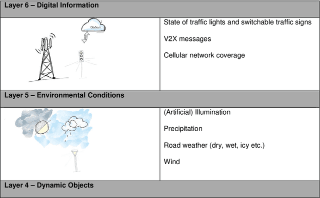 Figure 2 for 6-Layer Model for a Structured Description and Categorization of Urban Traffic and Environment