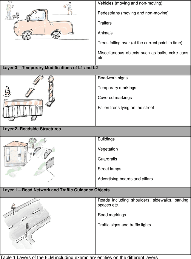 Figure 3 for 6-Layer Model for a Structured Description and Categorization of Urban Traffic and Environment
