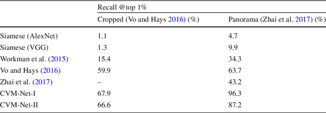 Figure 2 for Image-Based Geo-Localization Using Satellite Imagery