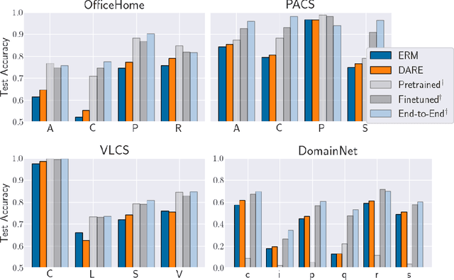 Figure 3 for Domain-Adjusted Regression or: ERM May Already Learn Features Sufficient for Out-of-Distribution Generalization