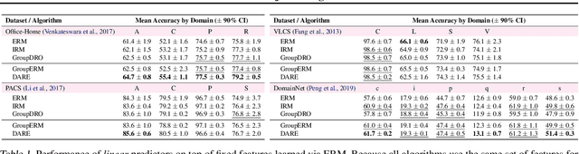 Figure 2 for Domain-Adjusted Regression or: ERM May Already Learn Features Sufficient for Out-of-Distribution Generalization