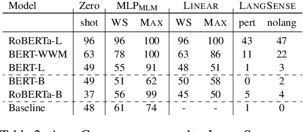 Figure 4 for oLMpics -- On what Language Model Pre-training Captures