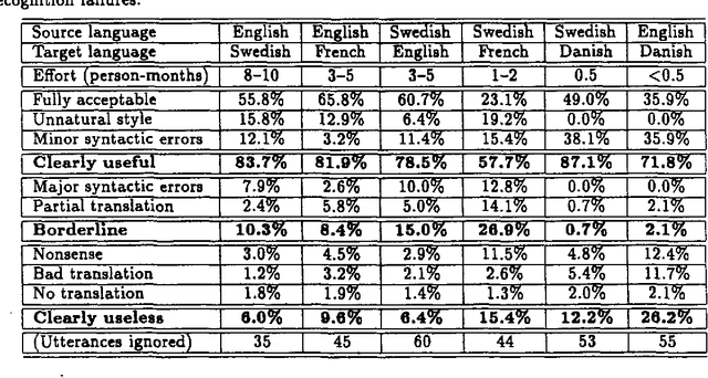 Figure 1 for Translation Methodology in the Spoken Language Translator: An Evaluation