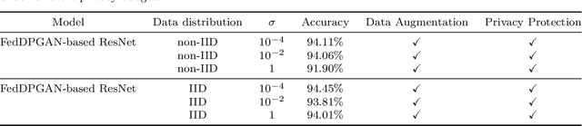 Figure 4 for FedDPGAN: Federated Differentially Private Generative Adversarial Networks Framework for the Detection of COVID-19 Pneumonia