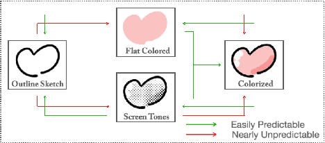 Figure 3 for Painting Style-Aware Manga Colorization Based on Generative Adversarial Networks