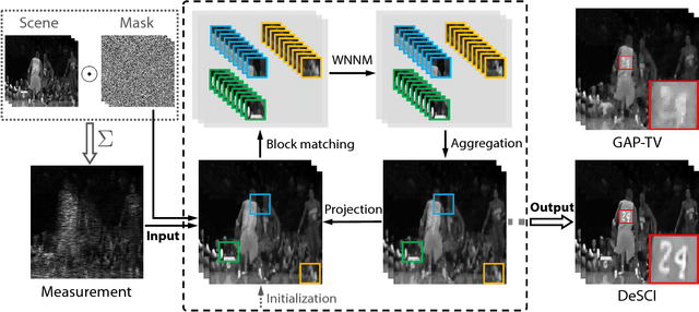 Figure 1 for Rank Minimization for Snapshot Compressive Imaging