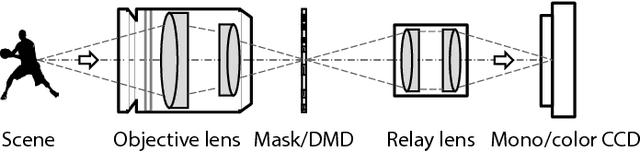 Figure 2 for Rank Minimization for Snapshot Compressive Imaging