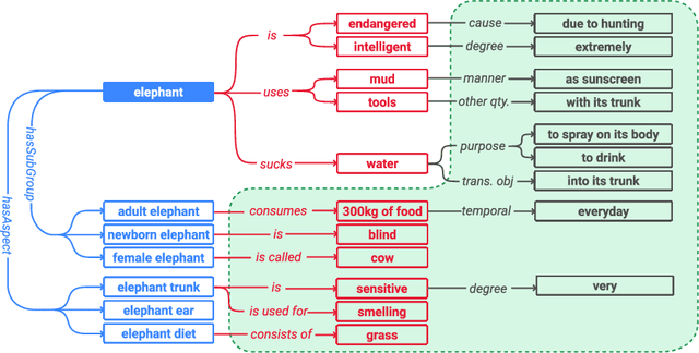 Figure 1 for Advanced Semantics for Commonsense Knowledge Extraction
