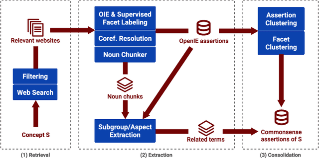 Figure 3 for Advanced Semantics for Commonsense Knowledge Extraction