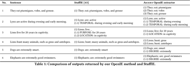 Figure 2 for Advanced Semantics for Commonsense Knowledge Extraction