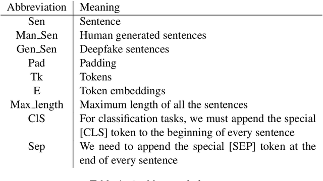 Figure 2 for BERT Transformer model for Detecting Arabic GPT2 Auto-Generated Tweets