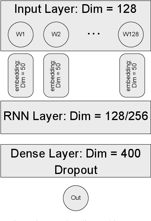 Figure 4 for BERT Transformer model for Detecting Arabic GPT2 Auto-Generated Tweets