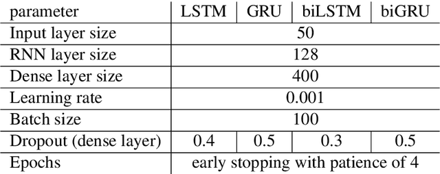 Figure 3 for BERT Transformer model for Detecting Arabic GPT2 Auto-Generated Tweets