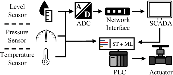 Figure 1 for ICSML: Industrial Control Systems Machine Learning inference framework natively executing on IEC 61131-3 languages