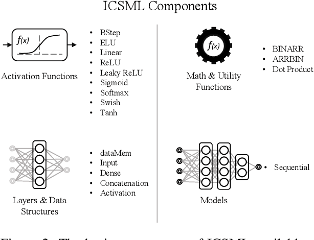 Figure 3 for ICSML: Industrial Control Systems Machine Learning inference framework natively executing on IEC 61131-3 languages