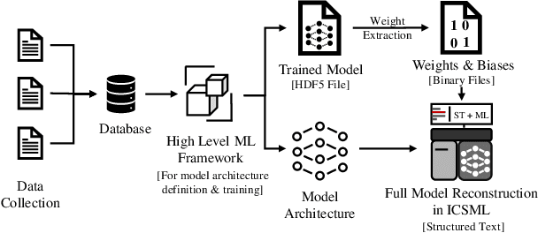 Figure 4 for ICSML: Industrial Control Systems Machine Learning inference framework natively executing on IEC 61131-3 languages