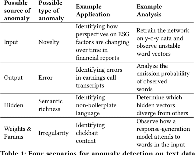 Figure 2 for A framework for anomaly detection using language modeling, and its applications to finance