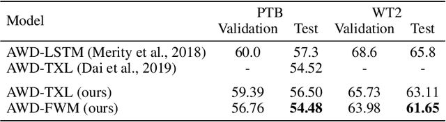 Figure 3 for Learning Associative Inference Using Fast Weight Memory