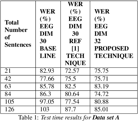 Figure 2 for Improving EEG based continuous speech recognition using GAN