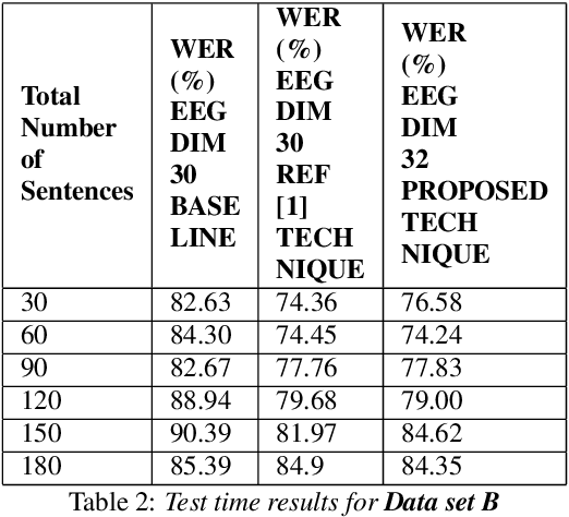 Figure 4 for Improving EEG based continuous speech recognition using GAN