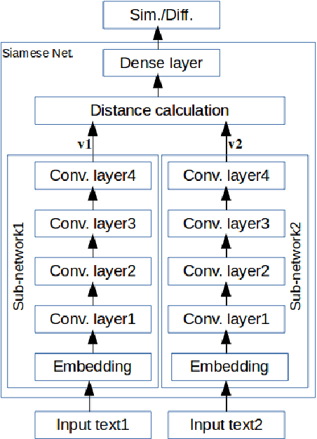 Figure 1 for Siamese Networks for Large-Scale Author Identification