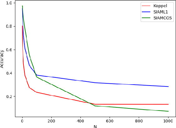 Figure 4 for Siamese Networks for Large-Scale Author Identification