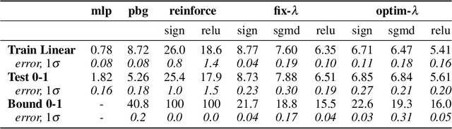 Figure 1 for Differentiable PAC-Bayes Objectives with Partially Aggregated Neural Networks