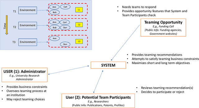 Figure 3 for ULTRA: A Data-driven Approach for Recommending Team Formation in Response to Proposal Calls