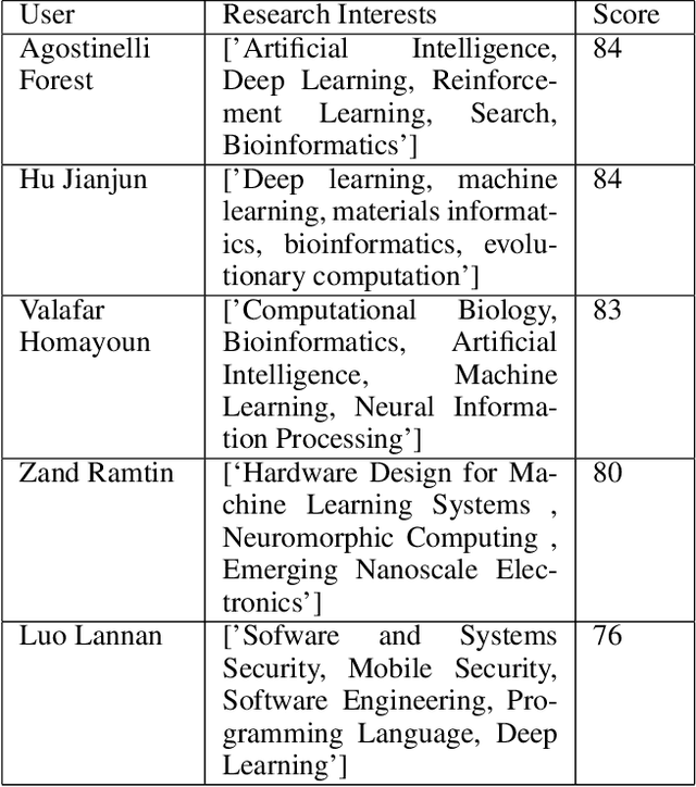 Figure 4 for ULTRA: A Data-driven Approach for Recommending Team Formation in Response to Proposal Calls
