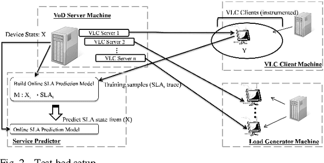 Figure 2 for Predicting SLA Violations in Real Time using Online Machine Learning