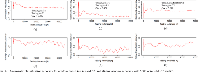 Figure 4 for Predicting SLA Violations in Real Time using Online Machine Learning