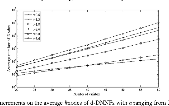 Figure 3 for Phase Transitions in Knowledge Compilation: an Experimental Study