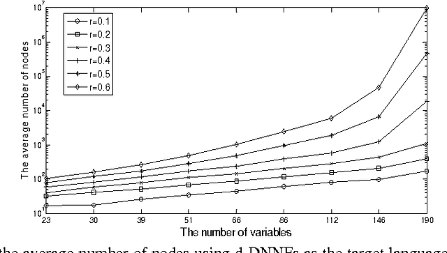 Figure 4 for Phase Transitions in Knowledge Compilation: an Experimental Study