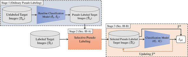Figure 2 for Semi-Supervised Domain Adaptation via Selective Pseudo Labeling and Progressive Self-Training