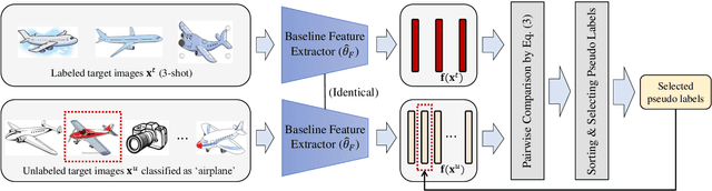 Figure 4 for Semi-Supervised Domain Adaptation via Selective Pseudo Labeling and Progressive Self-Training