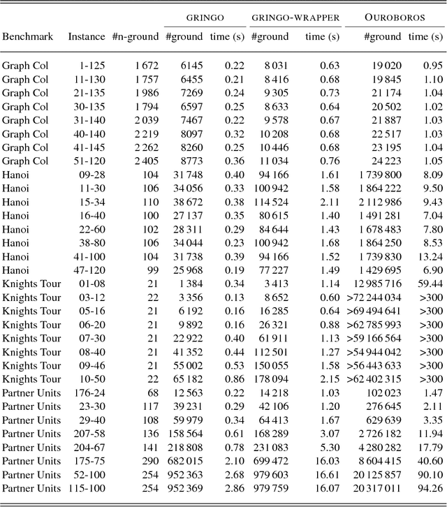 Figure 2 for Debugging Non-Ground ASP Programs: Technique and Graphical Tools