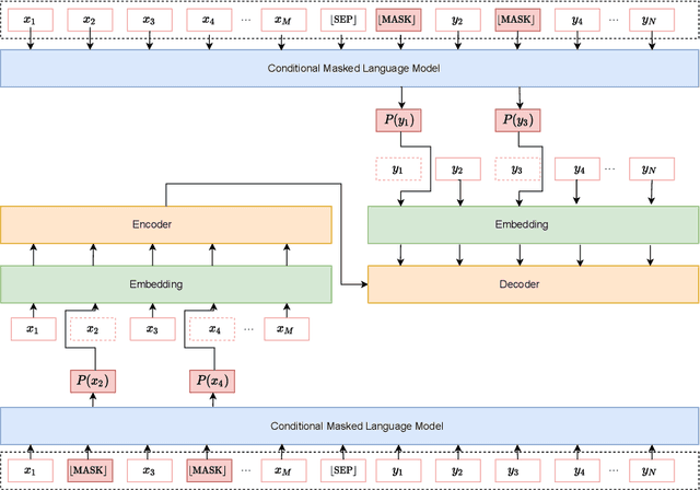 Figure 2 for Semantically Consistent Data Augmentation for Neural Machine Translation via Conditional Masked Language Model