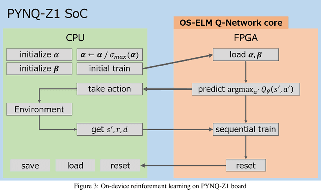 Figure 4 for An FPGA-Based On-Device Reinforcement Learning Approach using Online Sequential Learning