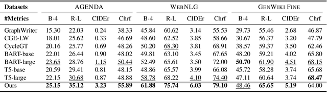 Figure 4 for Few-shot Knowledge Graph-to-Text Generation with Pretrained Language Models