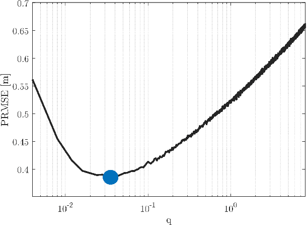 Figure 2 for Learning Vehicle Trajectory Uncertainty