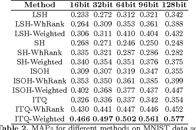 Figure 4 for Learning to Rank Binary Codes