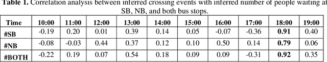 Figure 2 for Recognition and Co-Analysis of Pedestrian Activities in Different Parts of Road using Traffic Camera Video